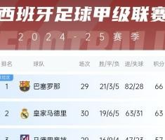 九游体育APP-西甲积分榜：皇马3连胜终结先赛距榜首3分，巴萨凌晨三点对贝蒂斯