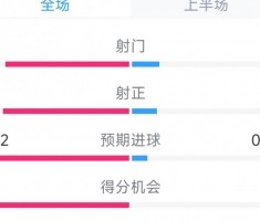 九游体育官网-红军半场仅2射门，富勒姆vs利物浦半场数据：射门9-2，射正5-1